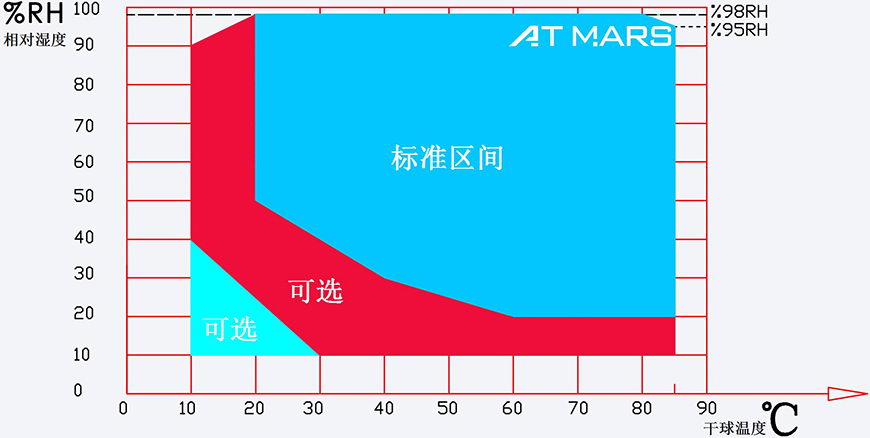 星拓濕熱試驗(yàn)箱溫濕度相對區(qū)域圖 undefined